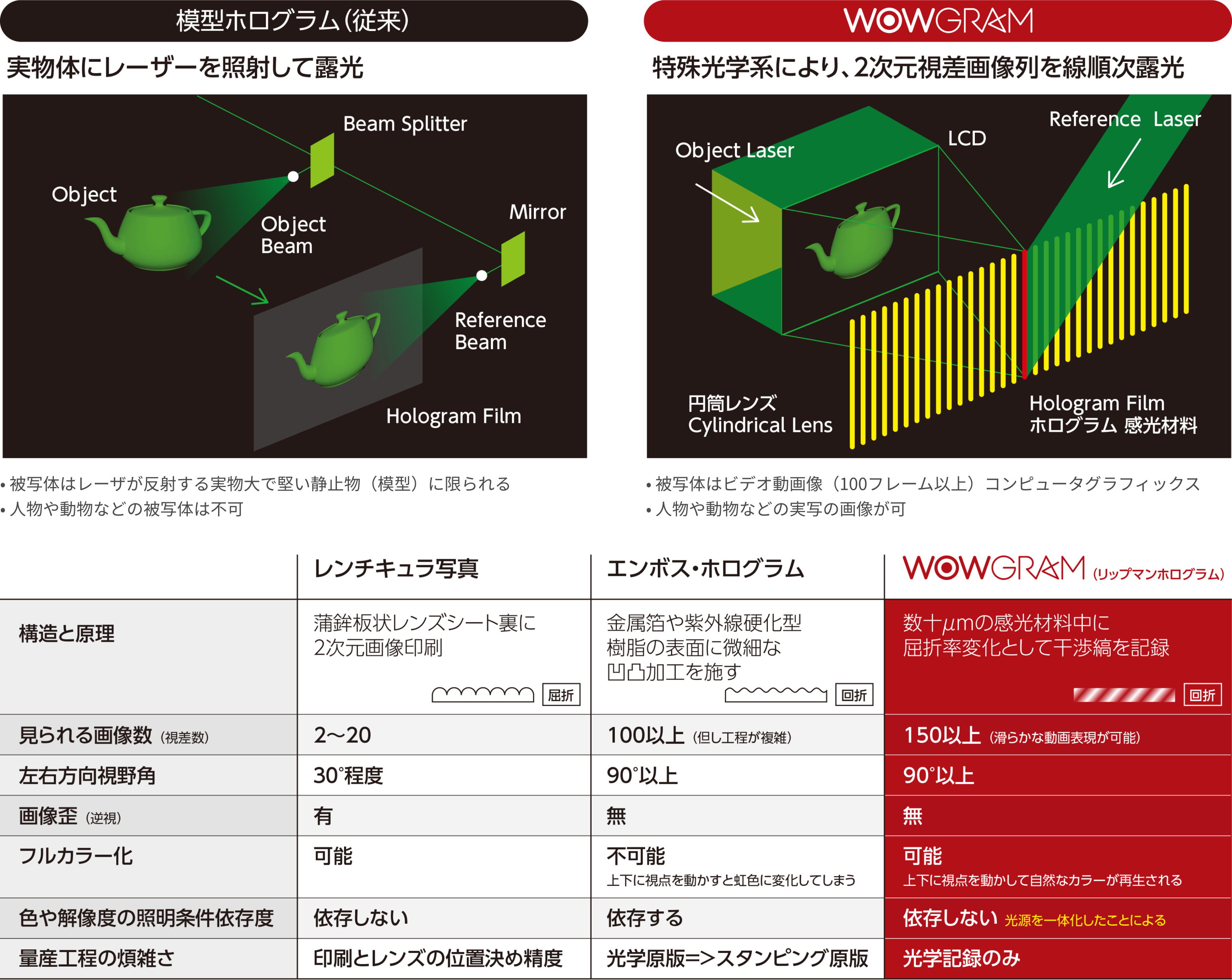 模倣ホログラムとWOWGRAMの比較表